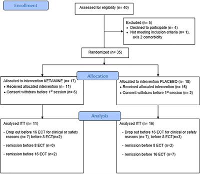 The Combination of Propofol and Ketamine Does Not Enhance Clinical Responses to Electroconvulsive Therapy in Major Depression—The Results From the KEOpS Study